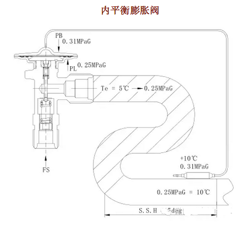 熱力膨脹閥的作用、結(jié)構(gòu)、選型、安裝及調(diào)試