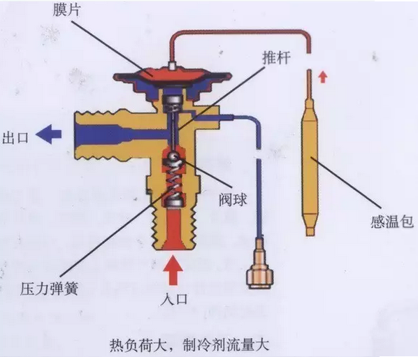 熱力膨脹閥的作用、結(jié)構(gòu)、選型、安裝及調(diào)試