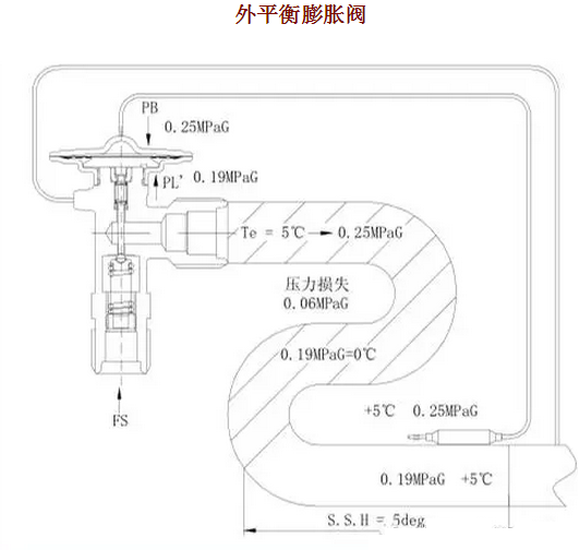 熱力膨脹閥的作用、結(jié)構(gòu)、選型、安裝及調(diào)試